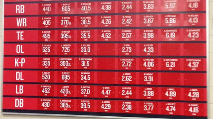 Take This Opportunity to Marvel at the New England Patriots' Weight Room Records