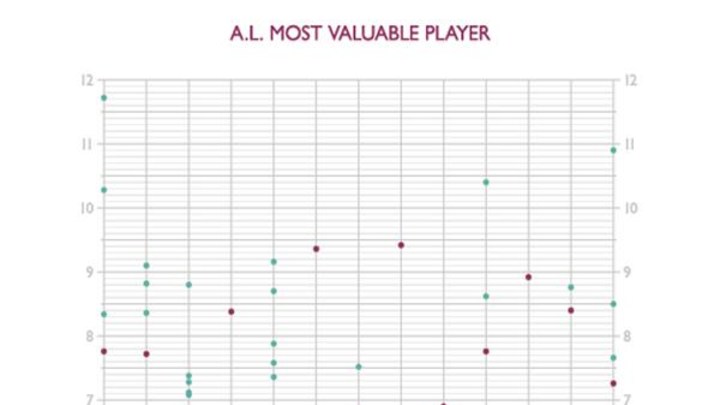 This Infographic Charts How Often MLB Players with the Best Stats Win MVP This Infographic Charts How Often MLB Players with the Best Stats Win MVP