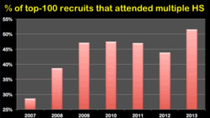 The Transfer Study: A look into commitment habits of 700 top players