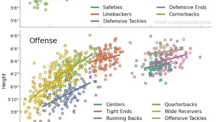 Infographic: The Size of NFL Players, by Position Infographic: The Size of NFL Players, by Position
