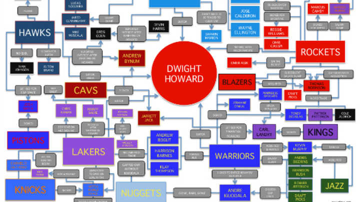 Visualization: The far-reaching impact of Dwight Howard's free agency