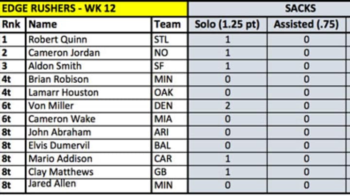 Pressure Points: Quinn takes it to another level