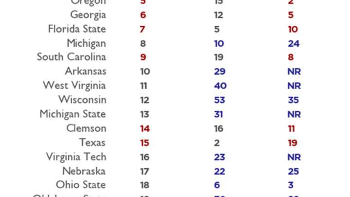 Analyzing the predictive capability of recruiting rankings