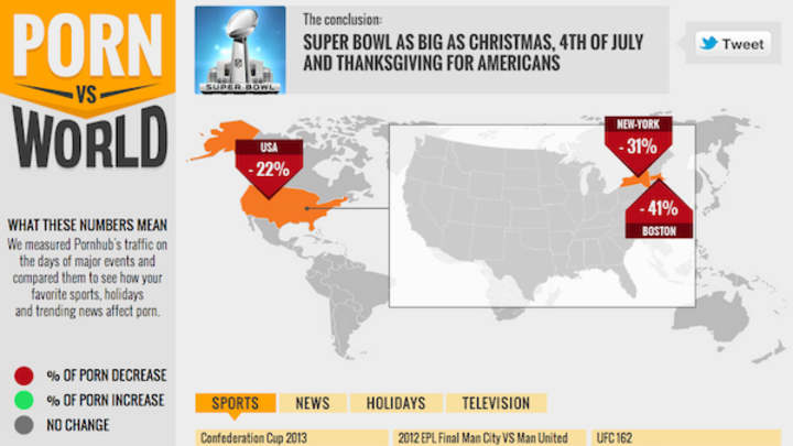 Infographic: Super Bowl Distracts Americans from Porn More Than Any Other Sporting Event