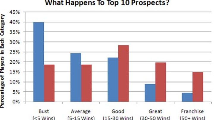 How often do the game's top prospects turn into gold?