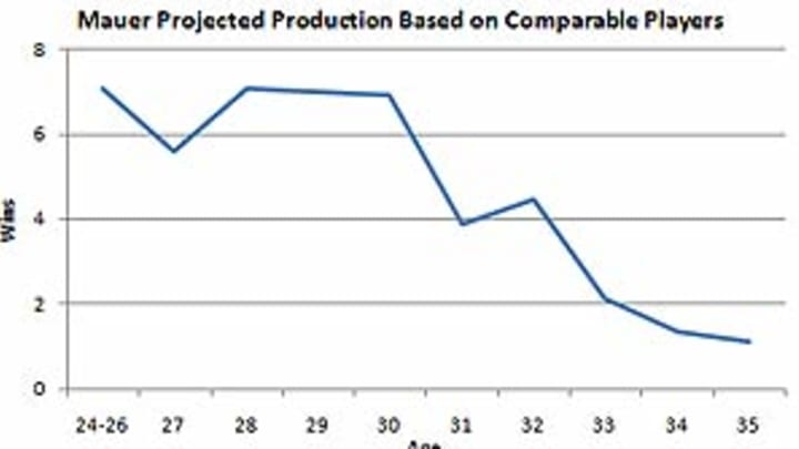 Giving Pujols a Mauer-esque deal is a bad idea for the Cardinals Giving Pujols a Mauer-esque deal is a bad idea for the Cardinals