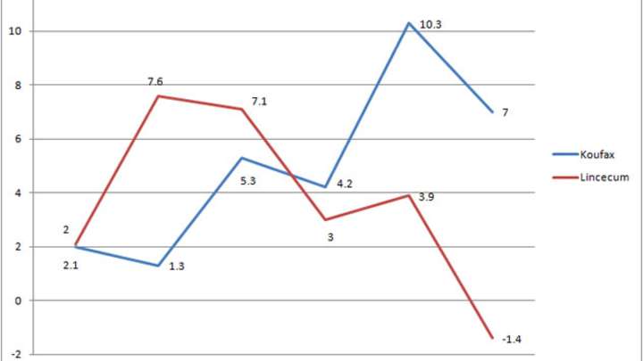 Under The Knife: Lincecum's collapse has taken all by surprise