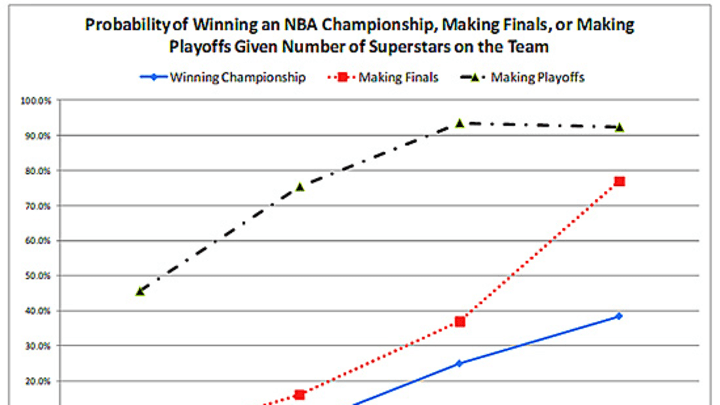 Disparity in stars may be the difference in Heat winning title Disparity in stars may be the difference in Heat winning title