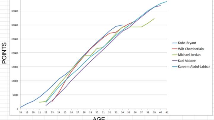 Bryant is youngest to 30,000 points, but James, Durant are hot on his heels Bryant is youngest to 30,000 points, but James, Durant are hot on his heels