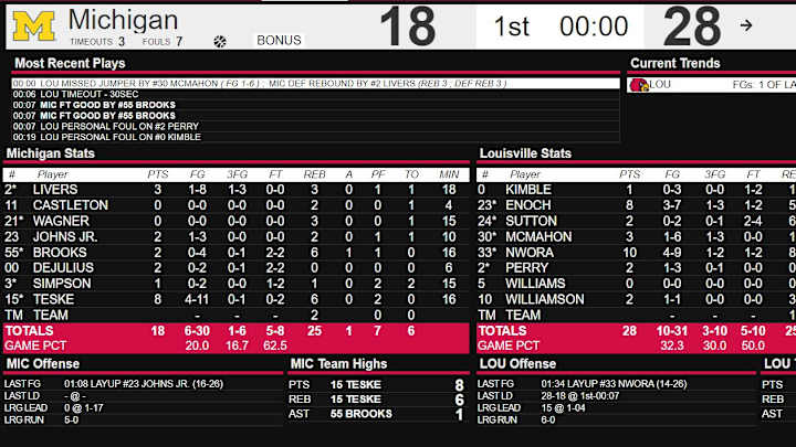 Live Blog: Louisville vs. Michigan