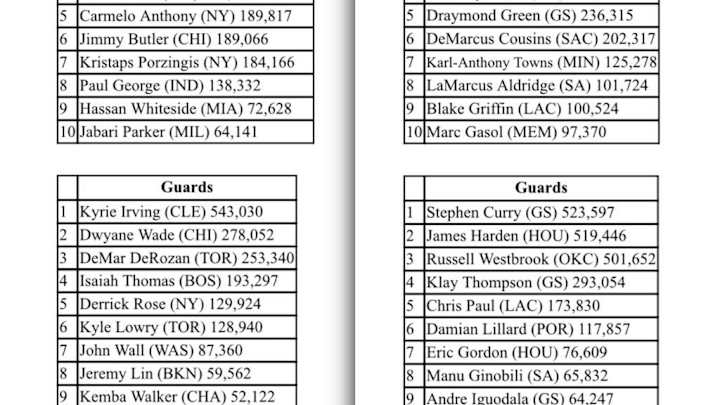 Cavs' James, Irving lead All-Star Game votes