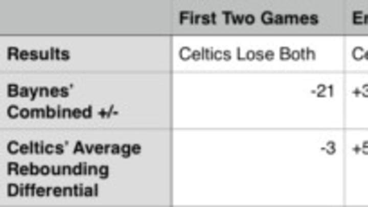 Baynes as starter has worked wonders for Celtics Baynes as starter has worked wonders for Celtics