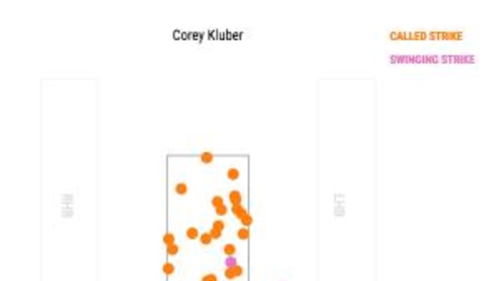 Tribe cruises to 9-2 win over Detroit thanks to hot bats and Kluber day; three takeaways