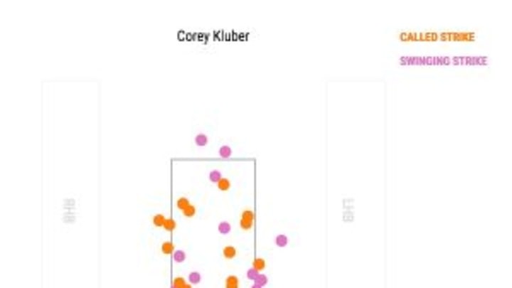 Plenty of run support for Kluber earns Indians 9-1 win over White Sox; three takeaways