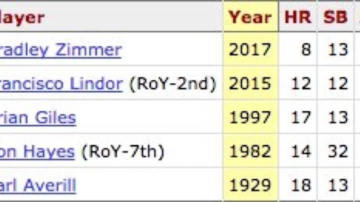 Indians Rookie OF Bradley Zimmer Two Homers Shy of Reaching a Tribe Milestone Indians Rookie OF Bradley Zimmer Two Homers Shy of Reaching a Tribe Milestone