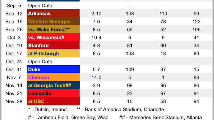 First Glance At Notre Dame's 2020 Schedule First Glance At Notre Dame's 2020 Schedule