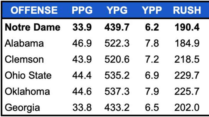 Notre Dame Has Fixed Its Defense, Now Its Time To Fix The Offense Notre Dame Has Fixed Its Defense, Now Its Time To Fix The Offense