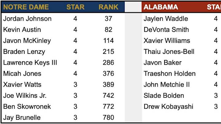 Does Notre Dame Have A Talent Problem At Wide Receiver? Does Notre Dame Have A Talent Problem At Wide Receiver?