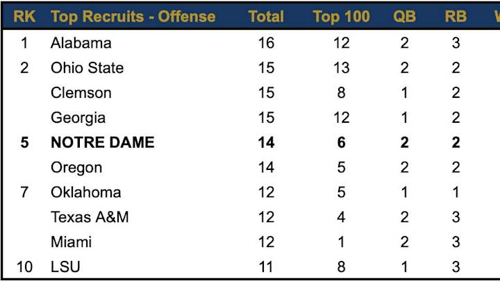 No More Excuses Are Left For The Notre Dame Offense