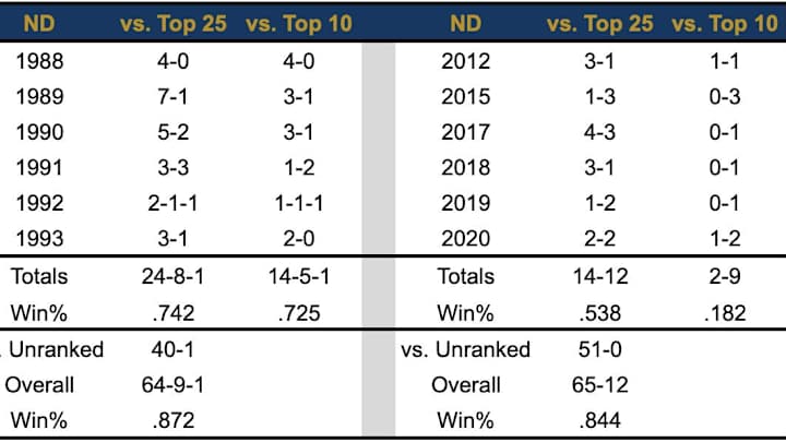 Its Time For Notre Dame To Beat The Big Boys Of College Football