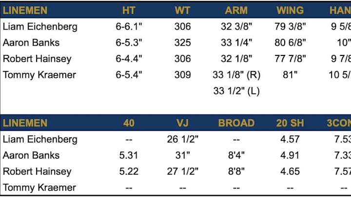 Notre Dame Pro Day: Official Test Results Notre Dame Pro Day: Official Test Results