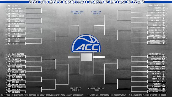 Wolfpack Stars Advance in ACC 'Best Players' Bracket