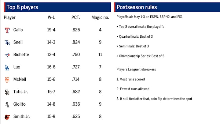MLB: The Show Players League — Giolito has his first losing night
