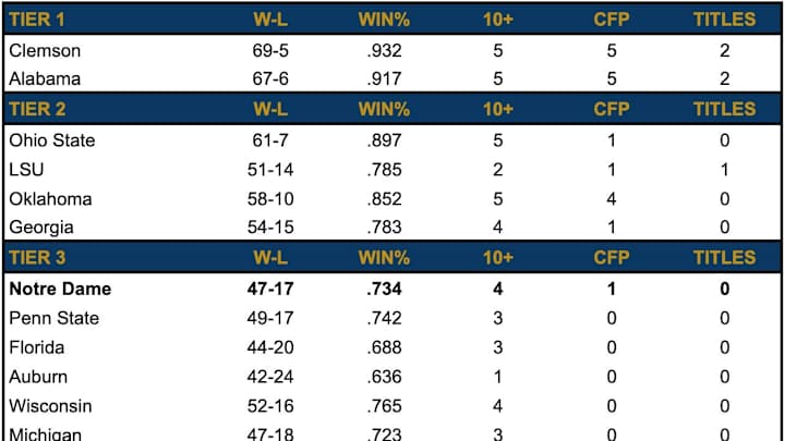 Notre Dame And The College Football Tier Rankings
