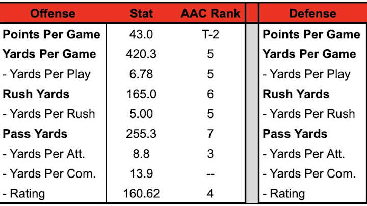 Opponent First Glance: Cincinnati Bearcats