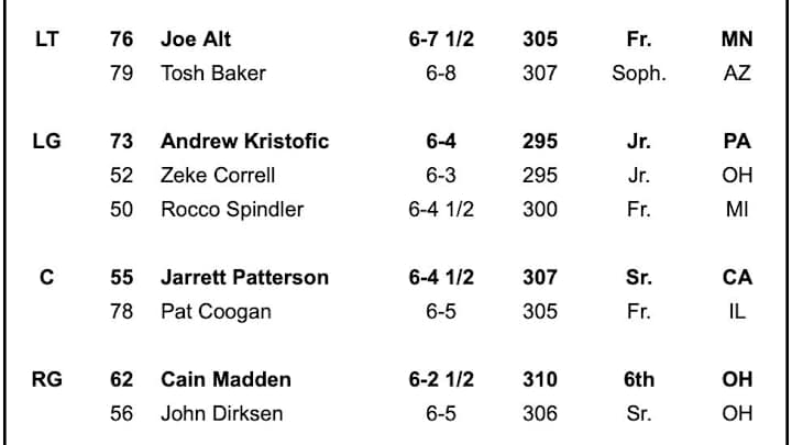 Notre Dame Depth Chart vs. Stanford Notre Dame Depth Chart vs. Stanford