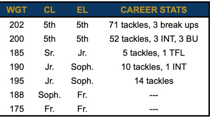 Replace and Reload: Notre Dame Must Find Answers At Safety