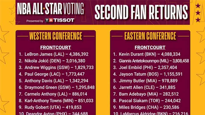 Miami Heat's Jimmy Butler, Bam Adebayo in Top 10 All-Star Fan Voting; Tyler Herro drops out