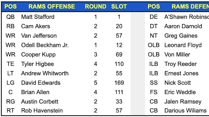 Super Bowl LVI: Recruiting Rankings and Draft Profiles For Super Bowl Starters