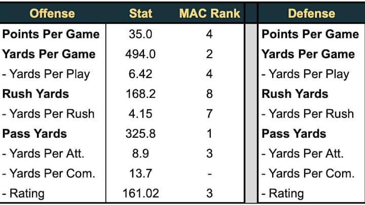Notre Dame vs. Toledo: First Glance At The Rockets