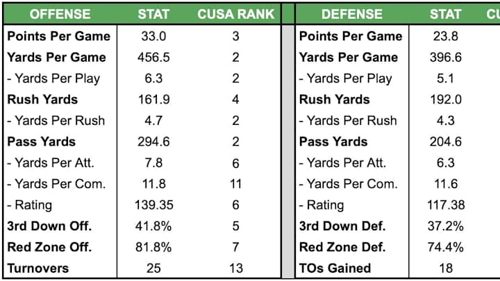 Notre Dame Opponent First Glance: Marshall Thundering Herd Notre Dame Opponent First Glance: Marshall Thundering Herd