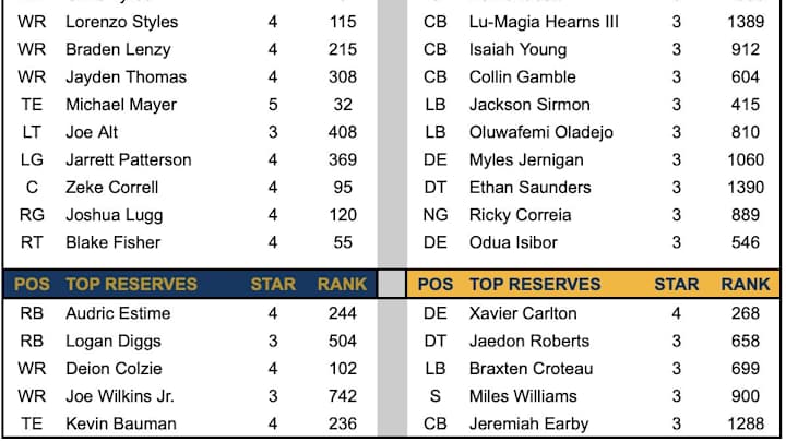 Recruiting Comparison: Notre Dame vs California