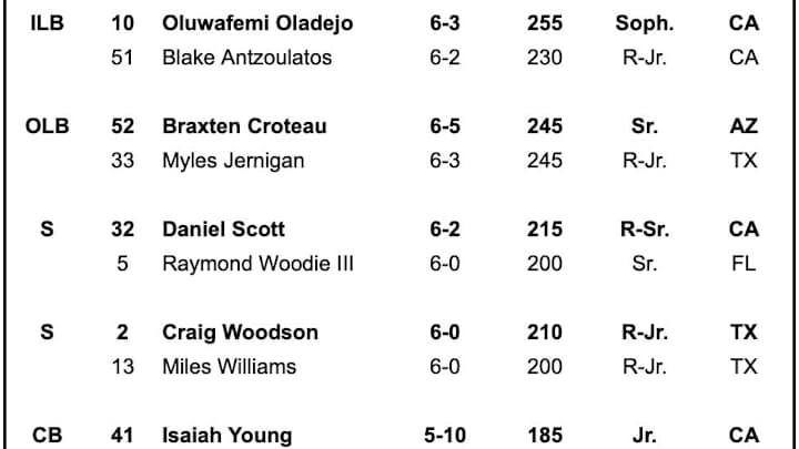 California Depth Chart vs. Notre Dame California Depth Chart vs. Notre Dame