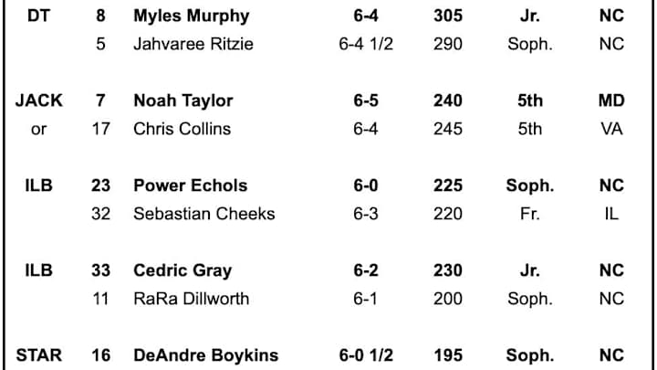 North Carolina Depth Chart vs Notre Dame