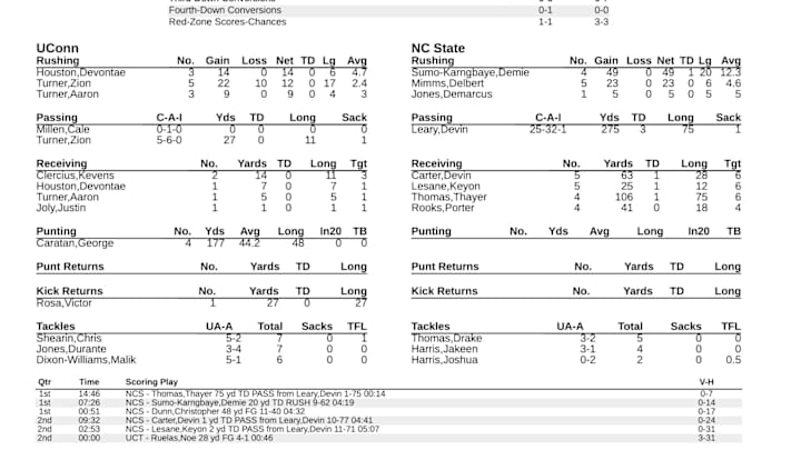 Halftime Box Score: NC State 31, UConn 3 Halftime Box Score: NC State 31, UConn 3