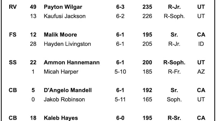 BYU Depth Chart vs. Notre Dame BYU Depth Chart vs. Notre Dame