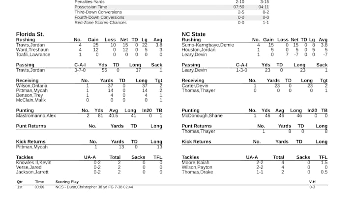 Q1 Box Score: NC State 3, FSU 0 Q1 Box Score: NC State 3, FSU 0