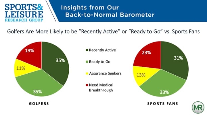 Survey: Golfers getting back to normal at a faster clip