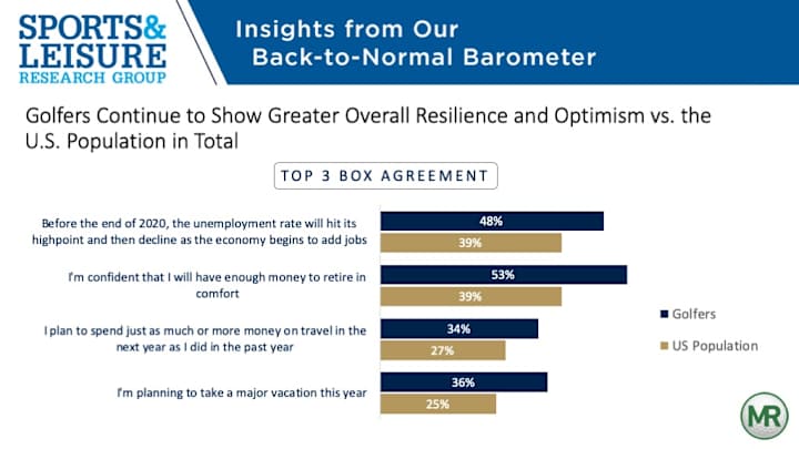 Study: Golfer bullishness extends to economics, travel Study: Golfer bullishness extends to economics, travel
