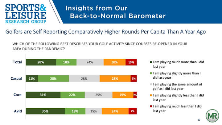 Is recent surge in golf participation a forecast for future?