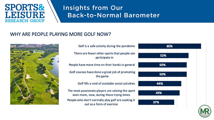 What’s driving golf’s 2020 surge? What’s driving golf’s 2020 surge?