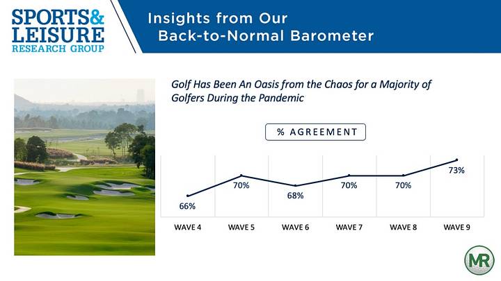 Study: Golf serves as an oasis from the chaos of pandemic Study: Golf serves as an oasis from the chaos of pandemic