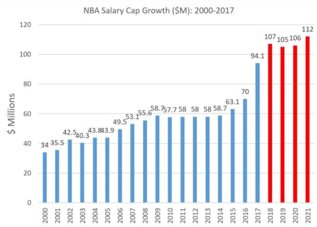 NBA salary cap: Record numbers for 2016 