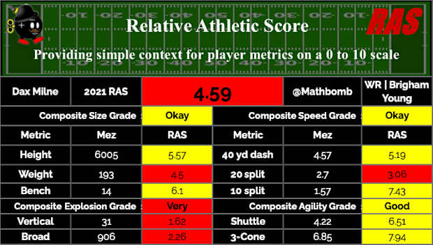 Dax Milne Wide Receiver Byu Cougars Scouting Report The Nfl Draft Bible On Sports Illustrated The Leading Authority On The Nfl Draft