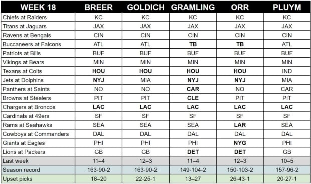 NFL Week 18 expert picks: Packers vs. Lions, Jaguars vs. Titans