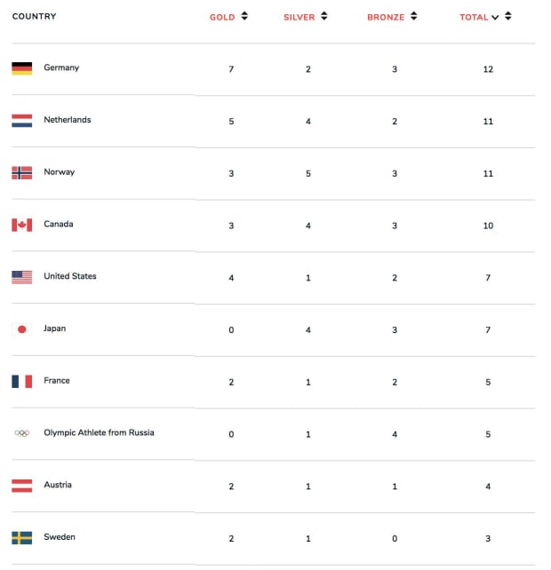 Medal Chart Olympics 2018